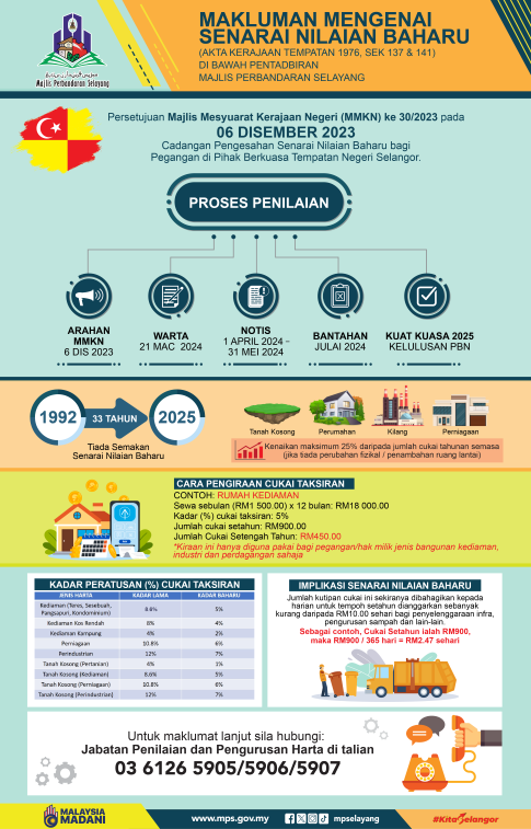 Infografik Maklumat Senarai Nilaian Baharu